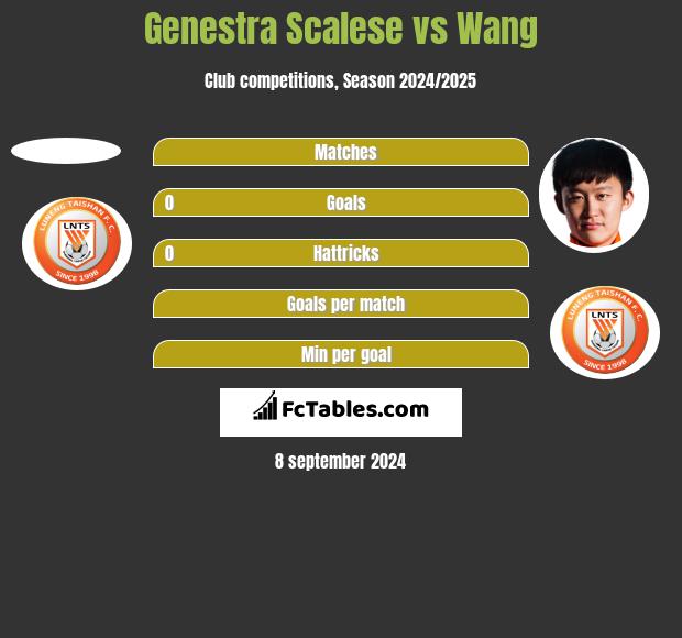 Genestra Scalese vs Wang h2h player stats