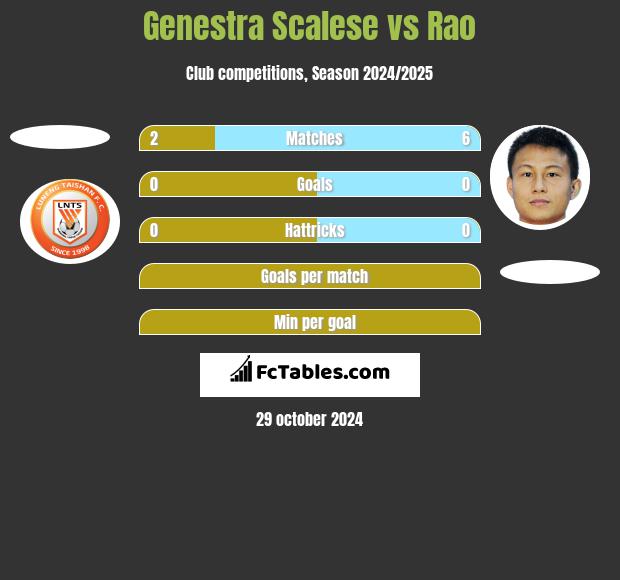 Genestra Scalese vs Rao h2h player stats