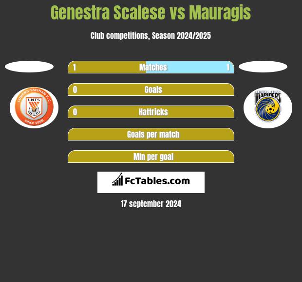 Genestra Scalese vs Mauragis h2h player stats