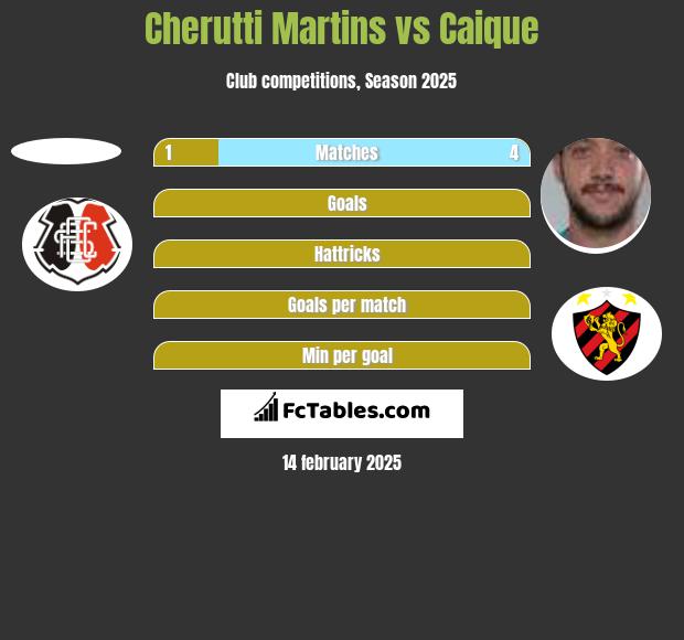 Cherutti Martins vs Caique h2h player stats