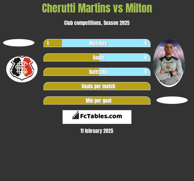 Cherutti Martins vs Milton h2h player stats