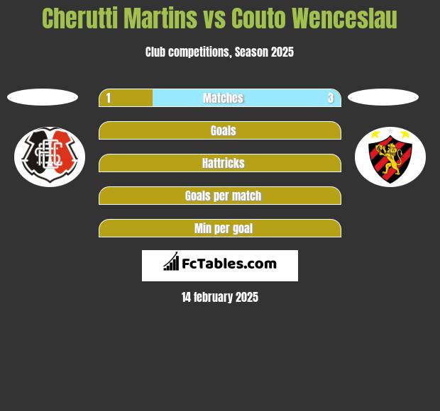 Cherutti Martins vs Couto Wenceslau h2h player stats