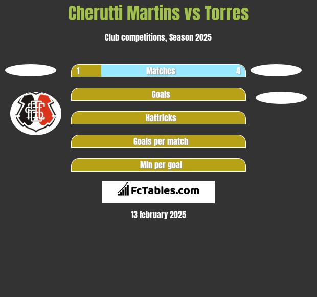 Cherutti Martins vs Torres h2h player stats