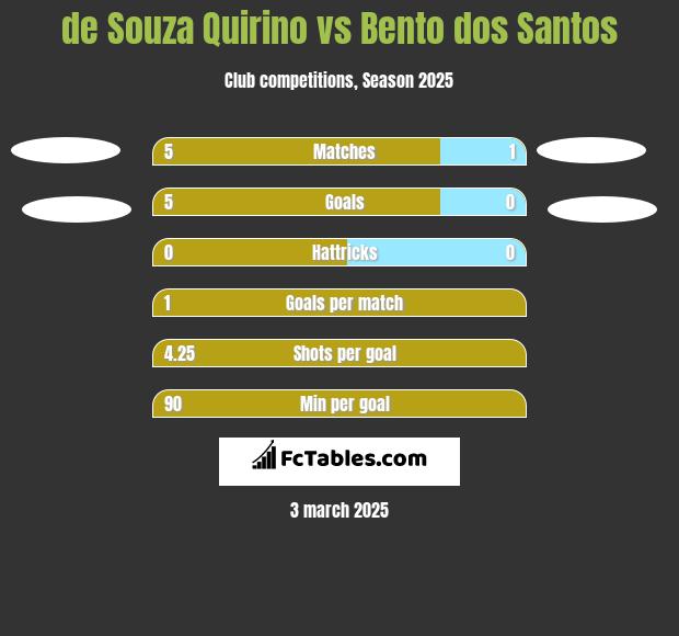 de Souza Quirino vs Bento dos Santos h2h player stats