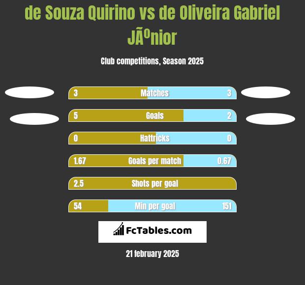 de Souza Quirino vs de Oliveira Gabriel JÃºnior h2h player stats