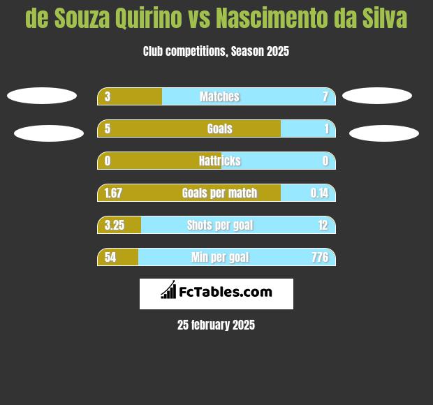 de Souza Quirino vs Nascimento da Silva h2h player stats