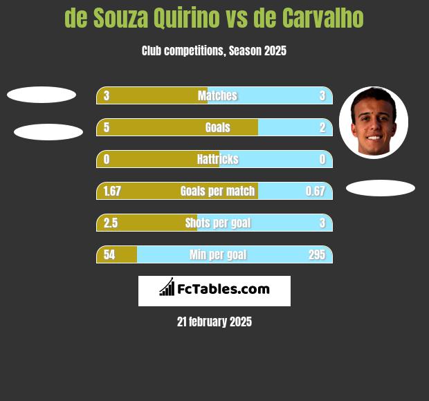 de Souza Quirino vs de Carvalho h2h player stats