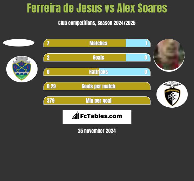 Ferreira de Jesus vs Alex Soares h2h player stats