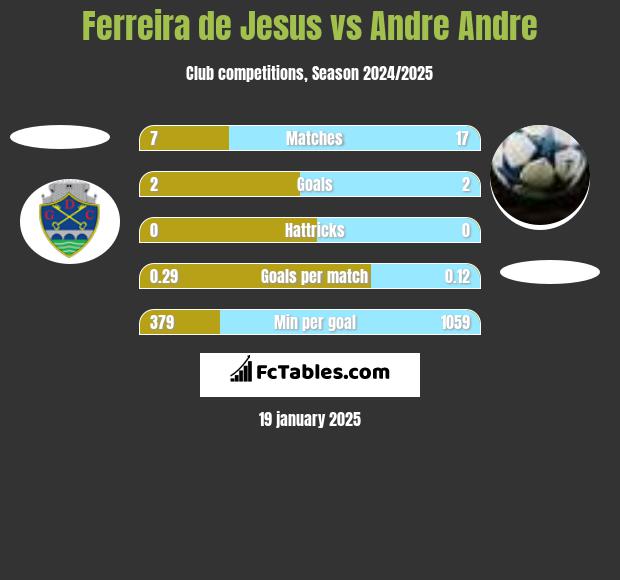 Ferreira de Jesus vs Andre Andre h2h player stats