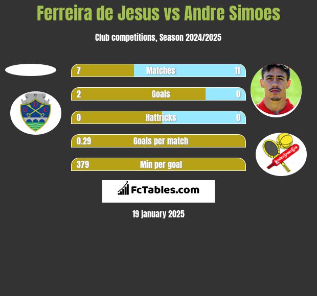 Ferreira de Jesus vs Andre Simoes h2h player stats