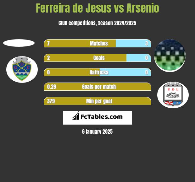 Ferreira de Jesus vs Arsenio h2h player stats