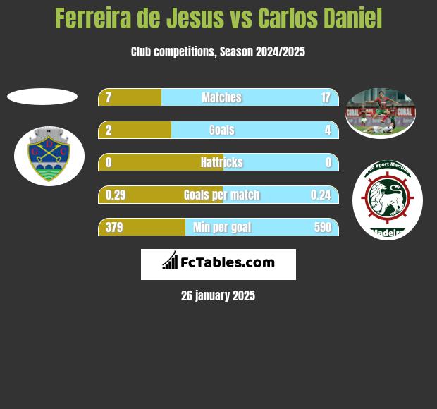 Ferreira de Jesus vs Carlos Daniel h2h player stats