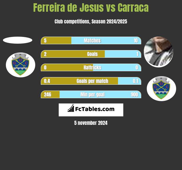 Ferreira de Jesus vs Carraca h2h player stats