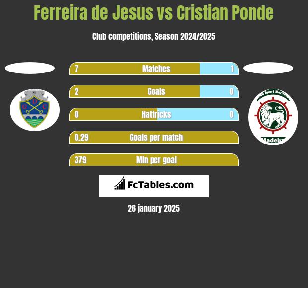 Ferreira de Jesus vs Cristian Ponde h2h player stats