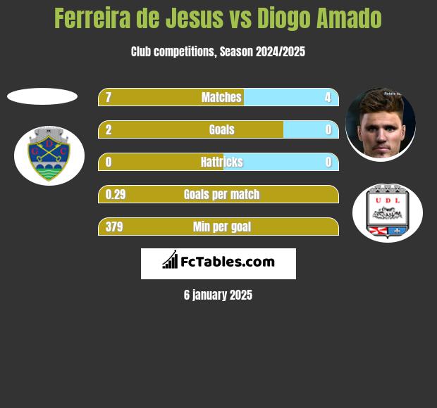 Ferreira de Jesus vs Diogo Amado h2h player stats