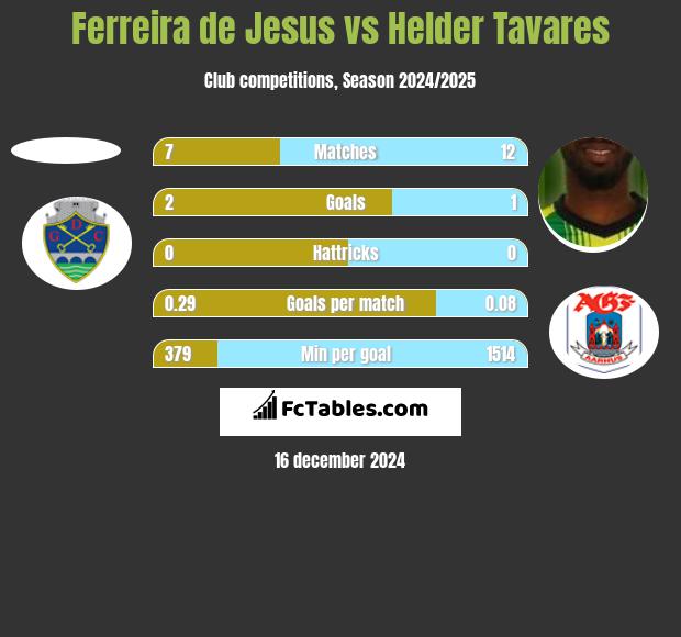 Ferreira de Jesus vs Helder Tavares h2h player stats