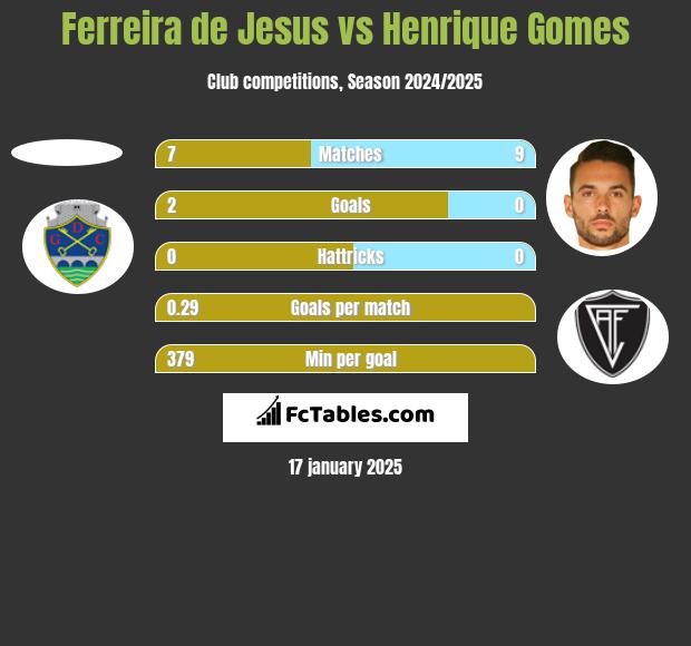 Ferreira de Jesus vs Henrique Gomes h2h player stats