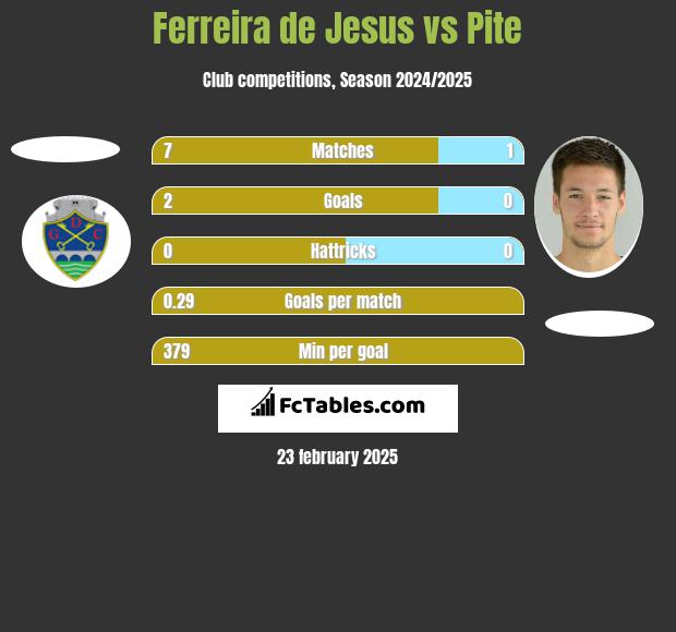 Ferreira de Jesus vs Pite h2h player stats