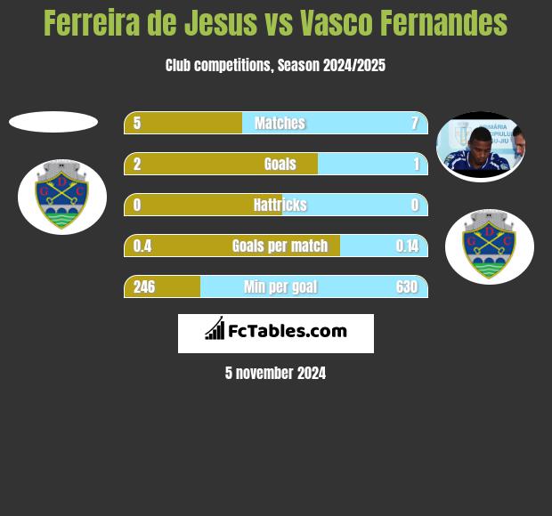 Ferreira de Jesus vs Vasco Fernandes h2h player stats