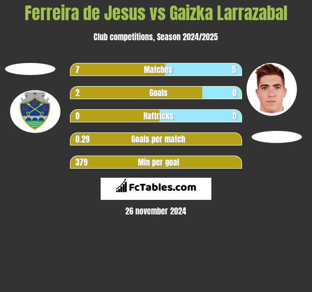 Ferreira de Jesus vs Gaizka Larrazabal h2h player stats