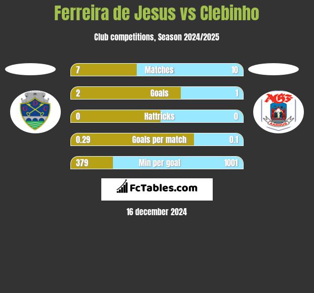 Ferreira de Jesus vs Clebinho h2h player stats