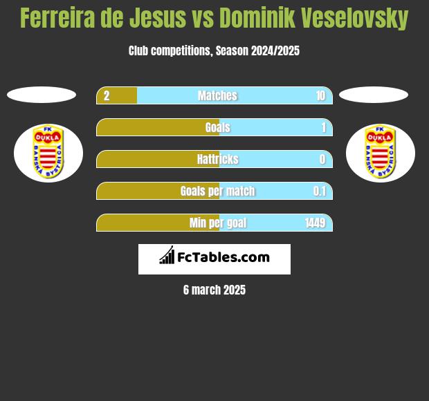 Ferreira de Jesus vs Dominik Veselovsky h2h player stats