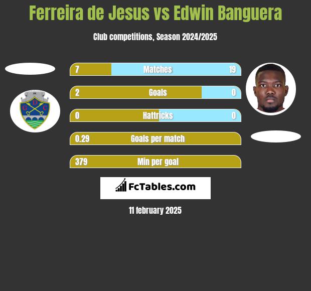 Ferreira de Jesus vs Edwin Banguera h2h player stats