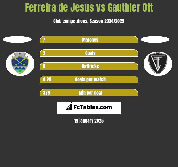 Ferreira de Jesus vs Gauthier Ott h2h player stats