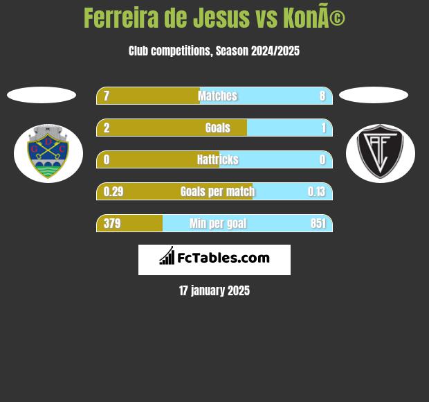 Ferreira de Jesus vs KonÃ© h2h player stats