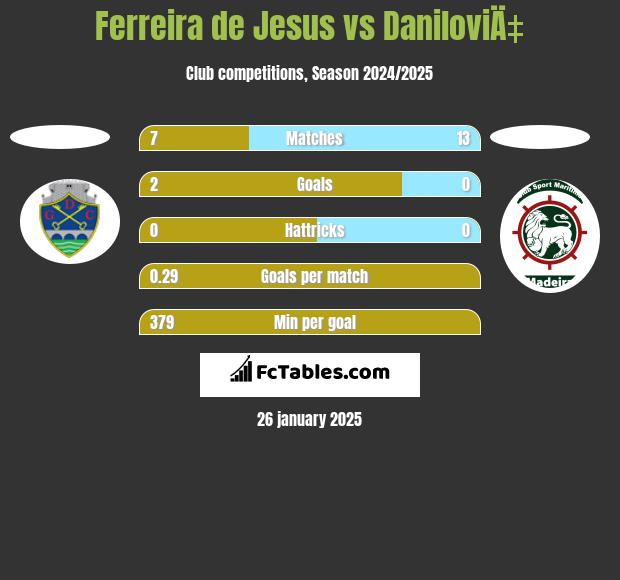 Ferreira de Jesus vs DaniloviÄ‡ h2h player stats