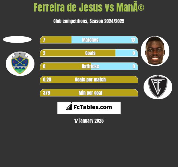 Ferreira de Jesus vs ManÃ© h2h player stats