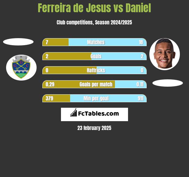 Ferreira de Jesus vs Daniel h2h player stats