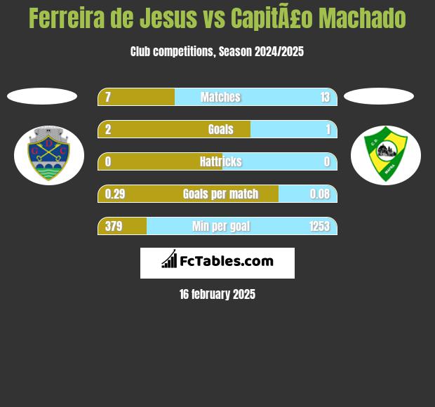 Ferreira de Jesus vs CapitÃ£o Machado h2h player stats