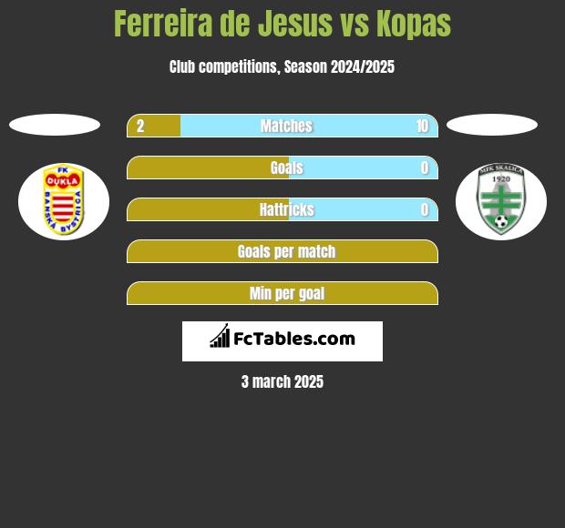 Ferreira de Jesus vs Kopas h2h player stats