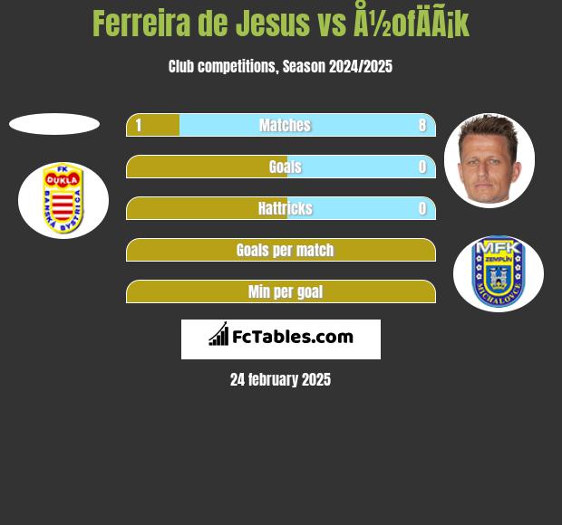 Ferreira de Jesus vs Å½ofÄÃ¡k h2h player stats