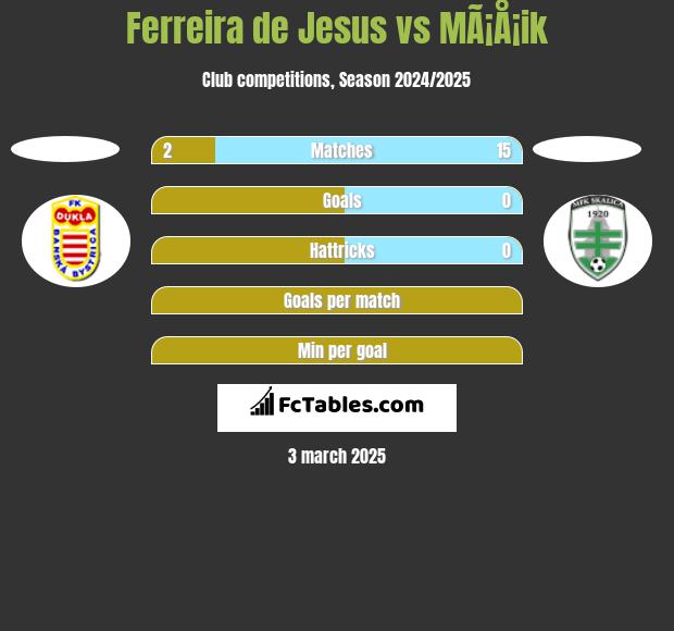 Ferreira de Jesus vs MÃ¡Å¡ik h2h player stats