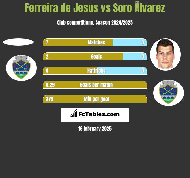 Ferreira de Jesus vs Soro Ãlvarez h2h player stats