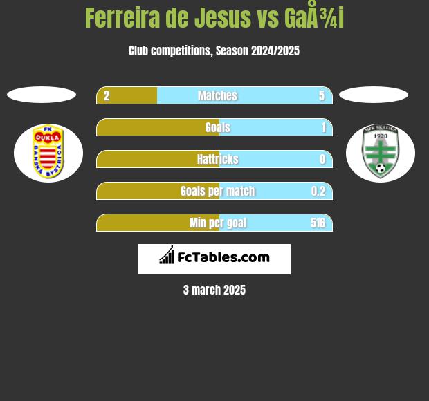 Ferreira de Jesus vs GaÅ¾i h2h player stats