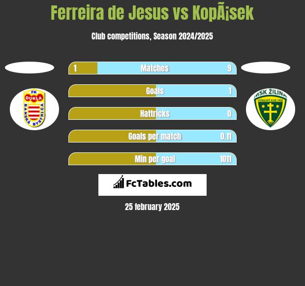 Ferreira de Jesus vs KopÃ¡sek h2h player stats