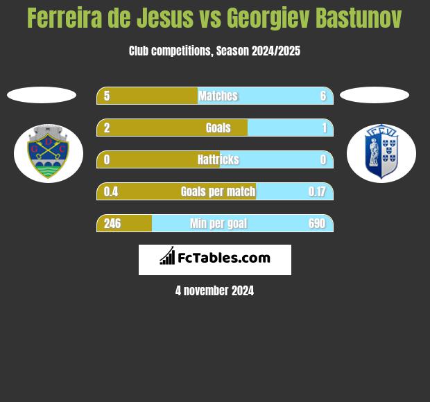 Ferreira de Jesus vs Georgiev Bastunov h2h player stats