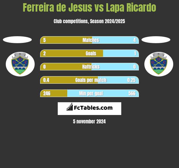 Ferreira de Jesus vs Lapa Ricardo h2h player stats