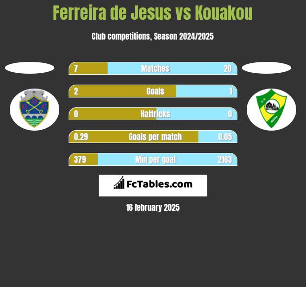 Ferreira de Jesus vs Kouakou h2h player stats