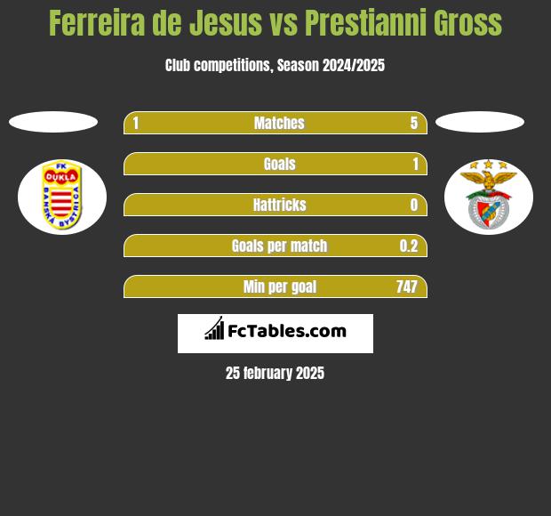 Ferreira de Jesus vs Prestianni Gross h2h player stats