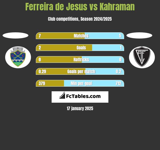 Ferreira de Jesus vs Kahraman h2h player stats