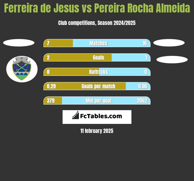 Ferreira de Jesus vs Pereira Rocha Almeida h2h player stats