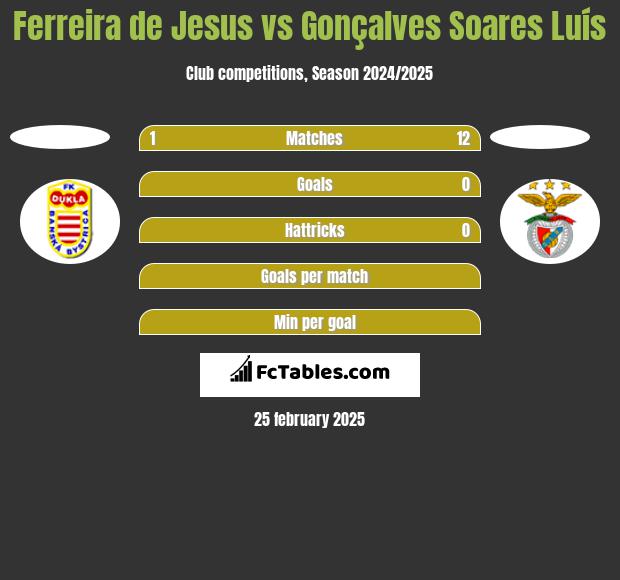 Ferreira de Jesus vs Gonçalves Soares Luís h2h player stats