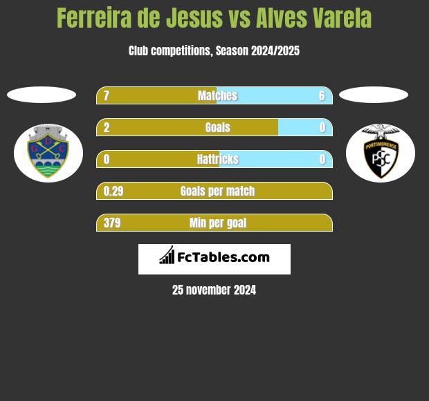 Ferreira de Jesus vs Alves Varela h2h player stats