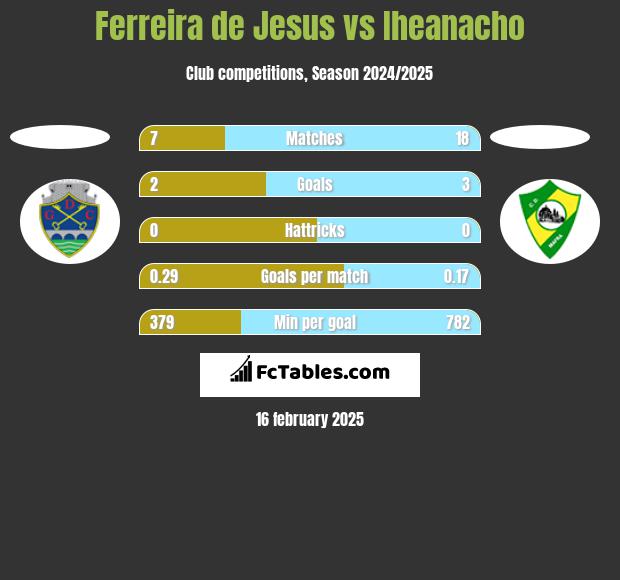 Ferreira de Jesus vs Iheanacho h2h player stats