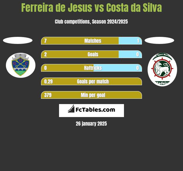 Ferreira de Jesus vs Costa da Silva h2h player stats