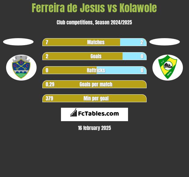 Ferreira de Jesus vs Kolawole h2h player stats